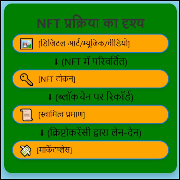 NFT और डिजिटल संपत्तियाँ क्या होती हैं इनसे कैसे कमाए ?