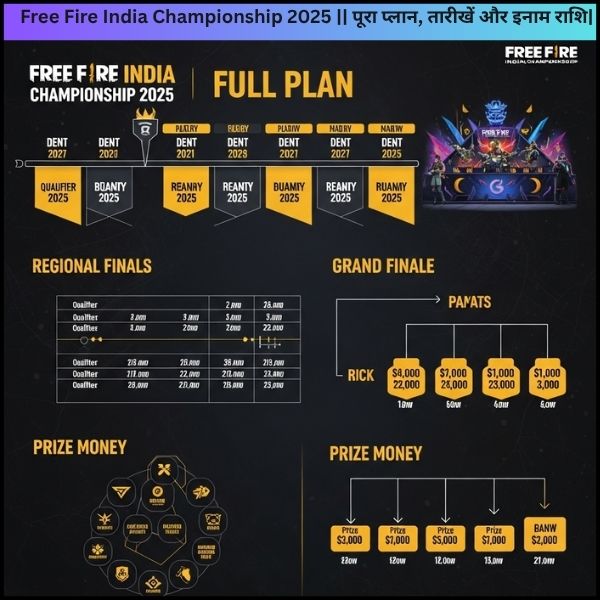 Free Fire India Championship 2025 || पूरा प्लान, तारीखें और इनाम राशि|