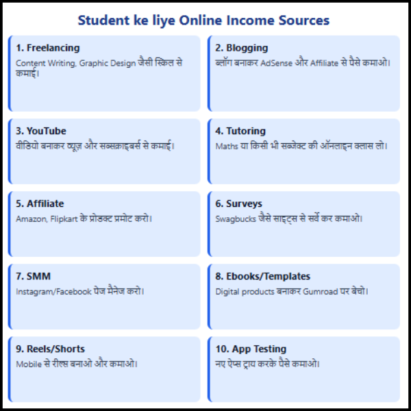 Student ke liye Online Income Sources