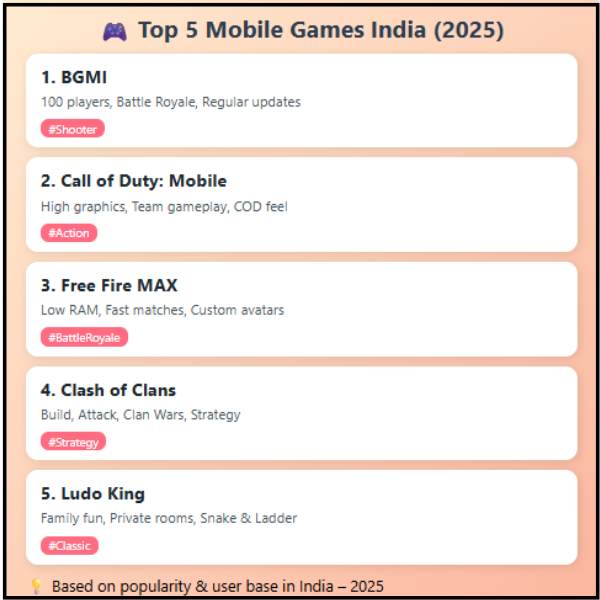 Top 5 Mobile Games India – 2025 में सबसे ज़्यादा खेले जाने वाले गेम्स!