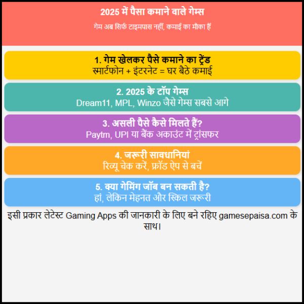 2025 में पैसा कमाने वाला गेम अब गेमिंग सिर्फ टाइमपास नहीं, कमाई का मौका है