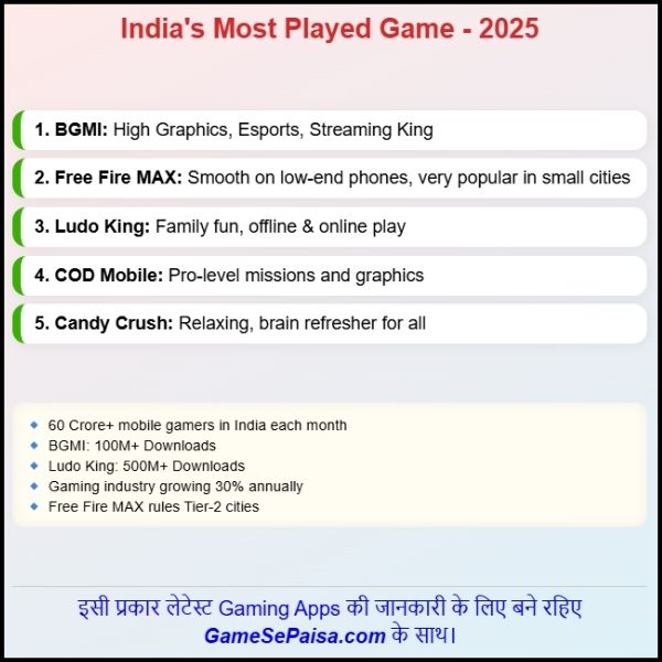 India Me Sabse Jyada Khela Jane Wala Game