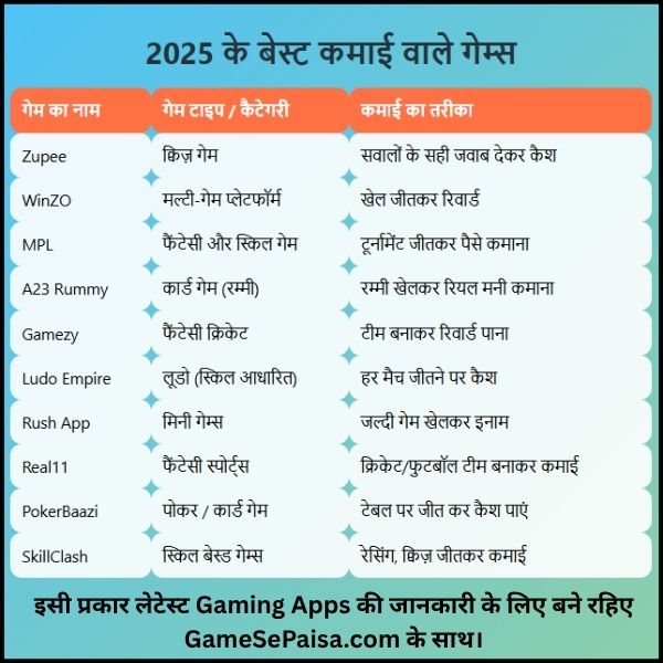 New Earning Game 2025 | आप इन Best Earning Games में अच्छा पैसा कमा सकते हैं