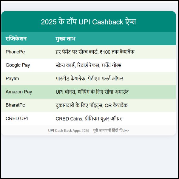 UPI Cash Back Apps 2025 – पूरी जानकारी हिंदी में