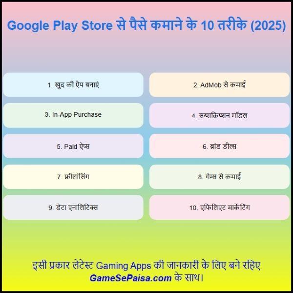 गूगल प्ले स्टोर से पैसे कैसे कमाए 2025 में?
