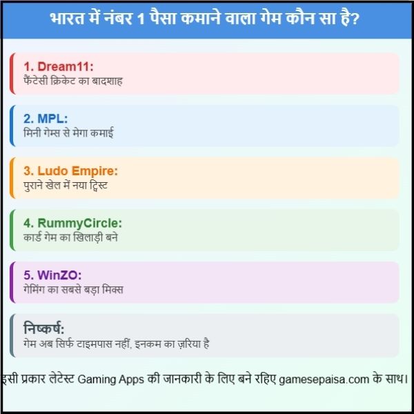 भारत में नंबर 1 पैसा कमाने वाला गेम कौन सा है (1) भारत में नंबर 1 पैसा कमाने वाला गेम कौन सा है?