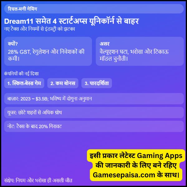 रियल-मनी गेमिंग को झटका Dream11 समेत चार बड़े स्टार्टअप्स यूनिकॉर्न सूची से बाहर क्या बदला खेल का नियम