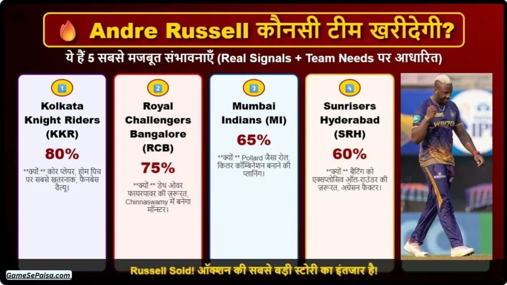 Andre Russell को कौनसी टीम खरीदेगी? ये हैं 5 सबसे मजबूत संभावनाएँ
