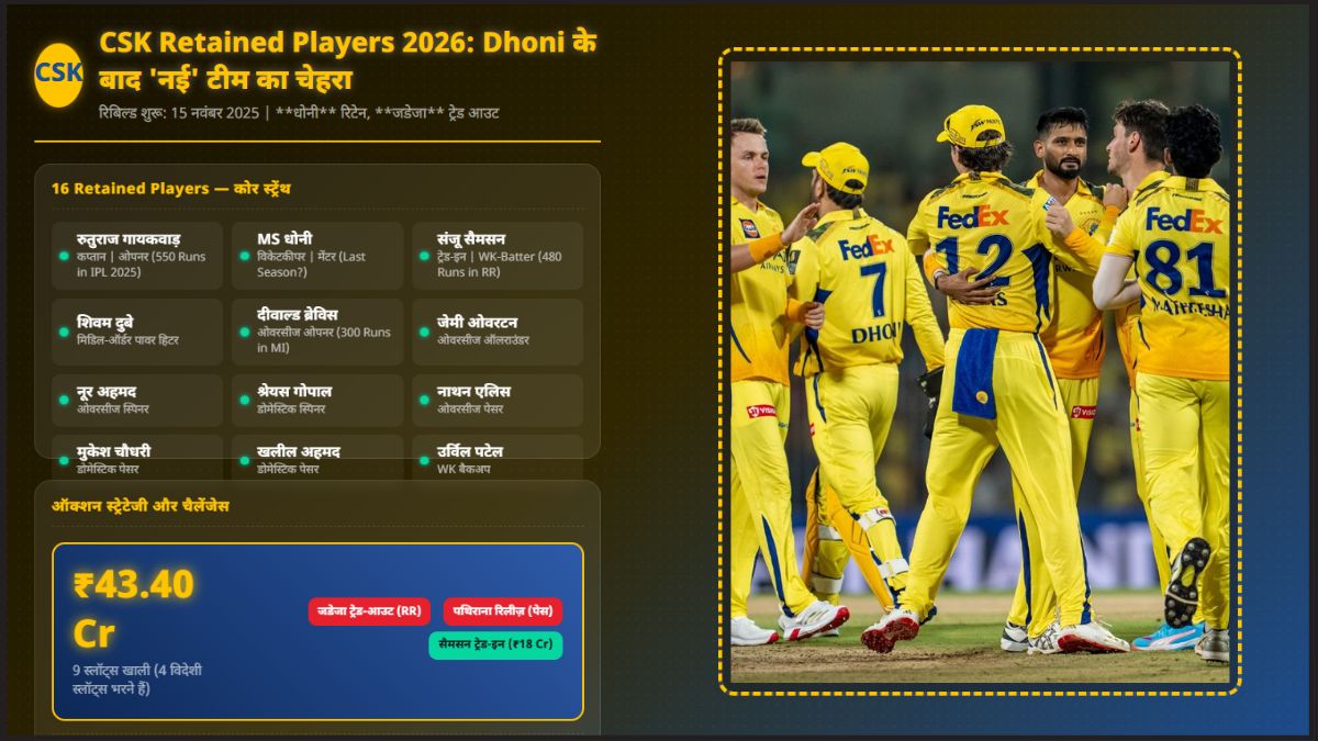 CSK Retained Players 2026 धोनी के बाद नई टीम कैसी होगी