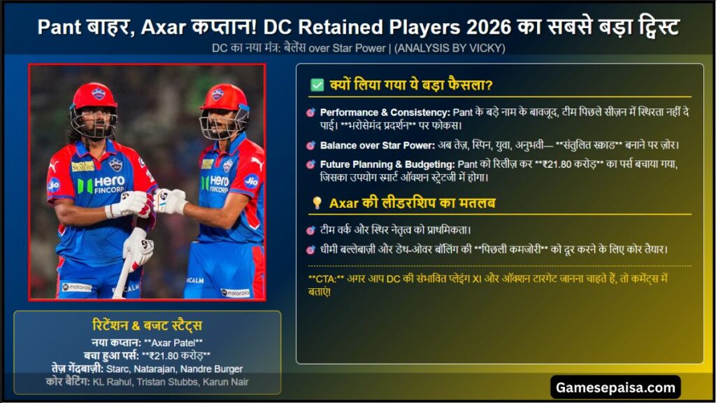 DC Retained 2026 Rishabh Pant बाहर, Axar की नई टीम DC Retained 2026 Rishabh Pant बाहर, Axar की नई टीम