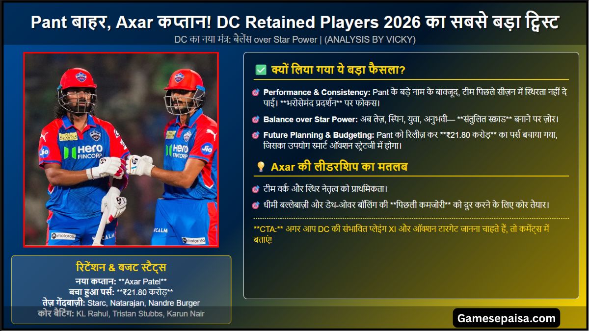 DC Retained 2026 Rishabh Pant बाहर, Axar की नई टीम