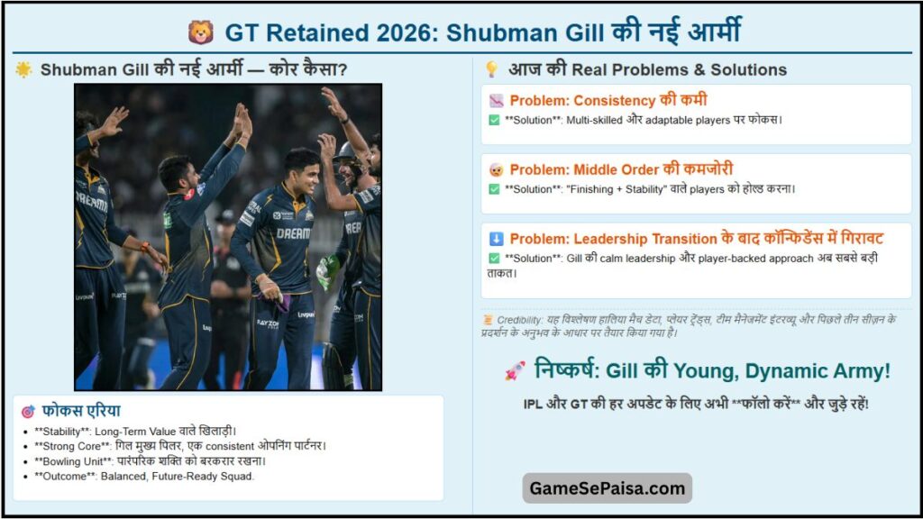 GT Retained 2026 Shubman Gill की नई आर्मी