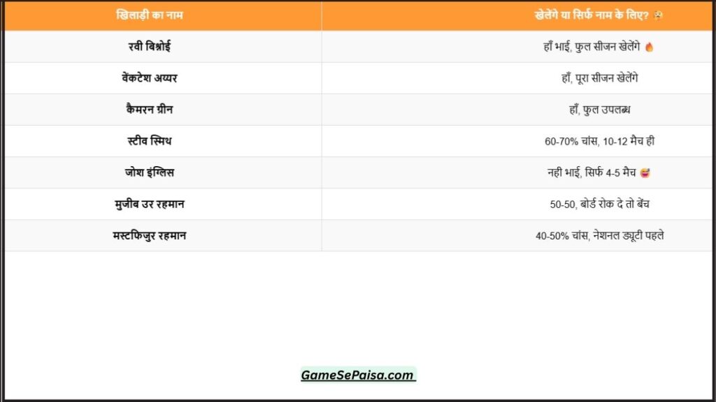 IPL 2026 Auction सबसे ज्यादा बिडिंग वाले 7 खिलाड़ी – कौन होंगे इस बार के लाखों के सितारे