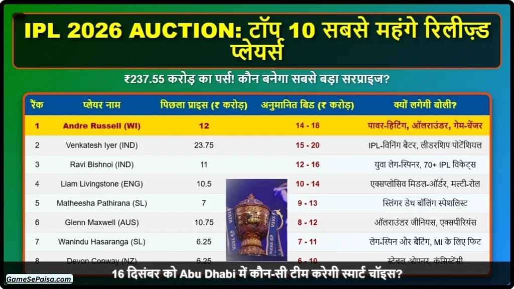 IPL 2026 Auction Top 10 Released Players