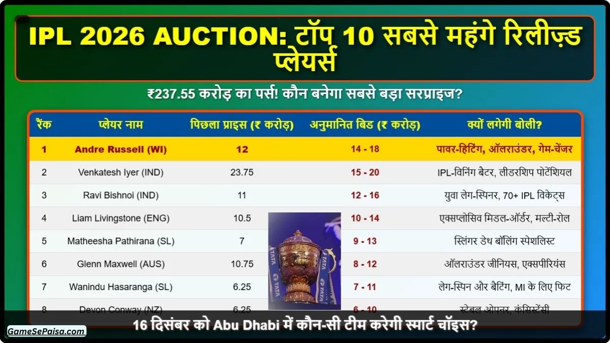 IPL 2026 Auction Top 10 Released Players