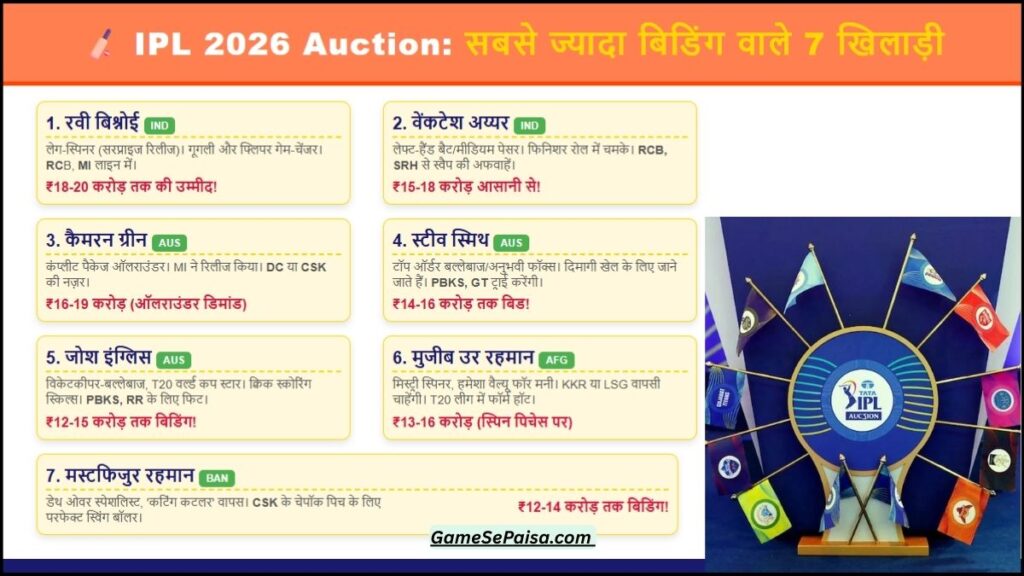 IPL 2026 Auction सबसे ज्यादा बिडिंग वाले 7 खिलाड़ी – कौन होंगे इस बार के लाखों के सितारे