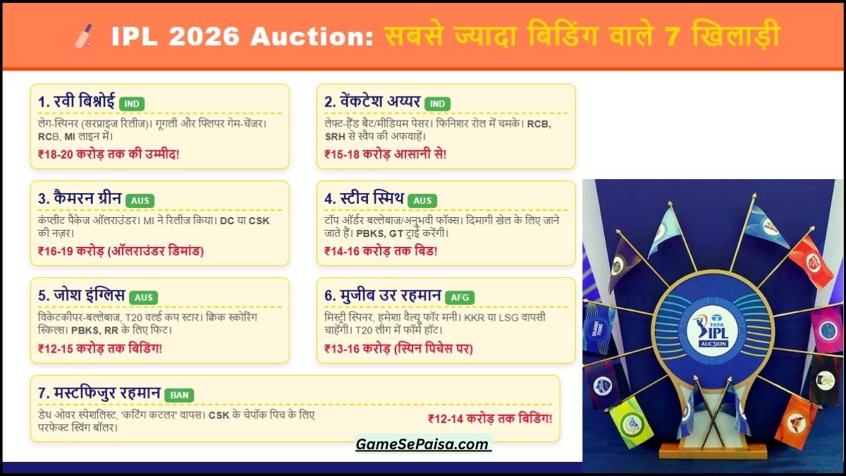 IPL 2026 Auction सबसे ज्यादा बिडिंग वाले 7 खिलाड़ी – कौन होंगे इस बार के लाखों के सितारे