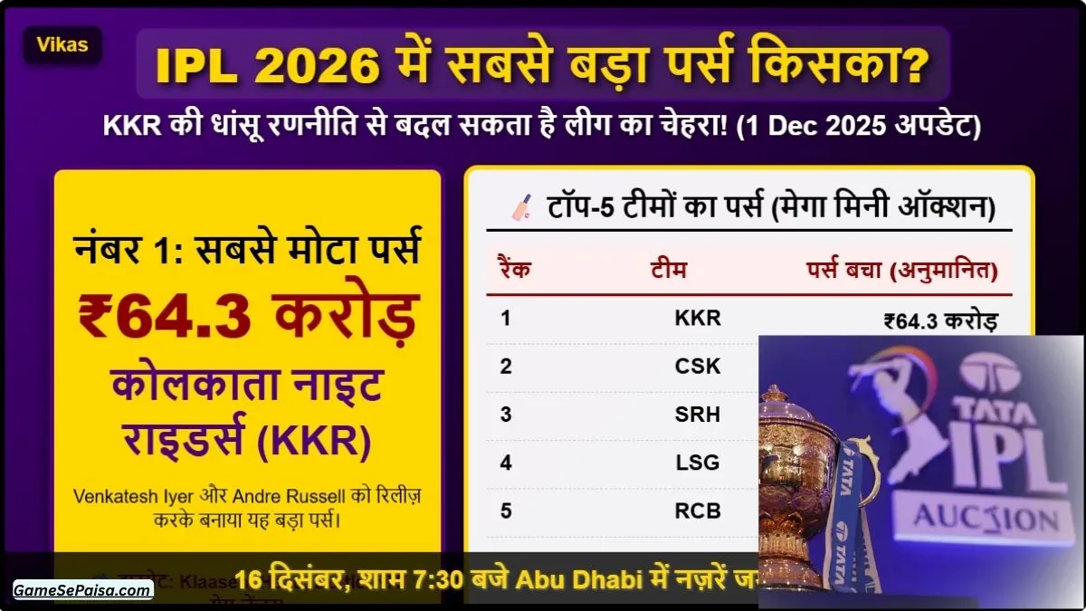 IPL 2026 में सबसे बड़ा पर्स किस टीम के पास है