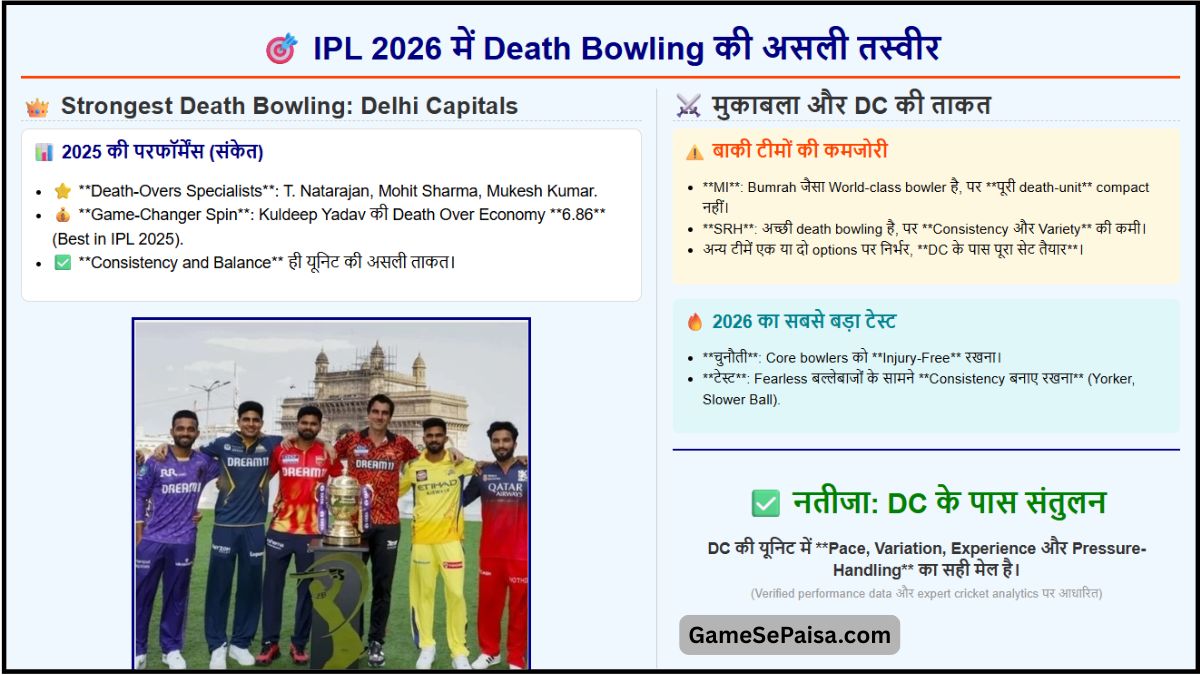 IPL 2026 में सबसे मजबूत Death Bowling कौनसी टीम की