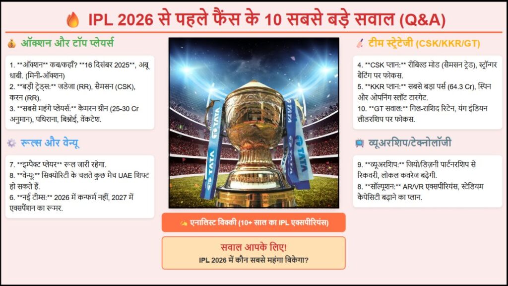 IPL 2026 से पहले फैंस के 10 सबसे बड़े सवाल (Q&A) IPL 2026 से पहले फैंस के 10 सबसे बड़े सवाल (Q&A)