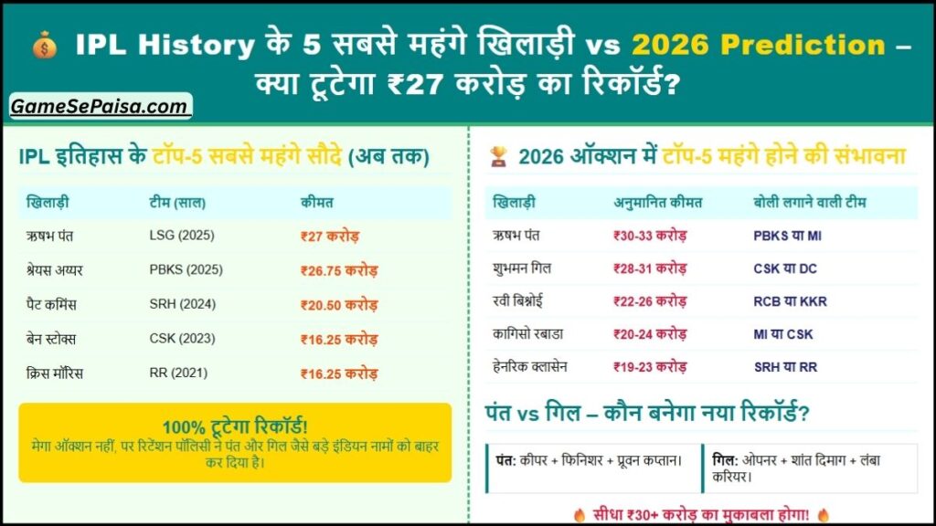 IPL History के 5 सबसे महंगे खिलाड़ी
