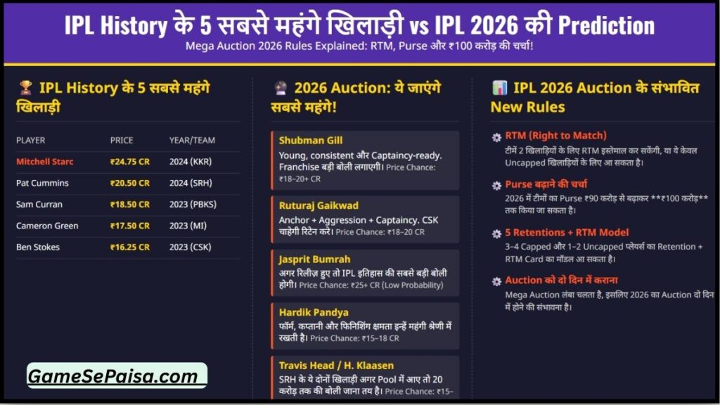 IPL History के 5 सबसे महंगे खिलाड़ी vs IPL 2026 की Prediction