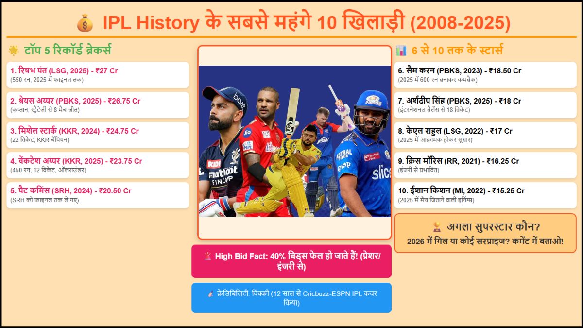 IPL History के सबसे महंगे 10 खिलाड़ी (2008-2026)