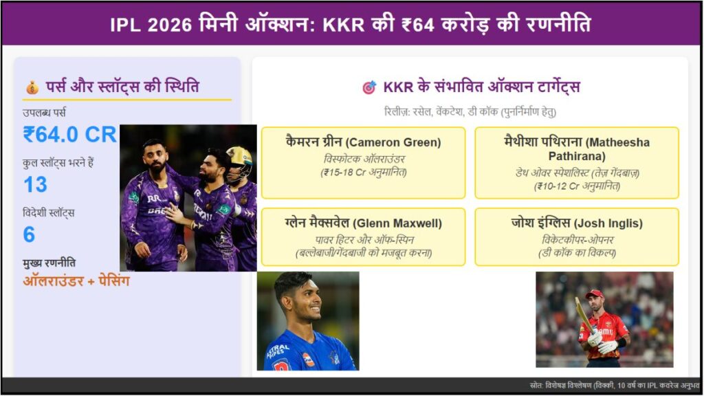 KKR 64 करोड़ पर्स से कौन से प्लेयर्स खरीदेंगे IPL 2026 में?