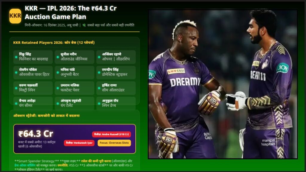 KKR Retained Players 2026 + 64 करोड़ से कौन खरीदेंगे