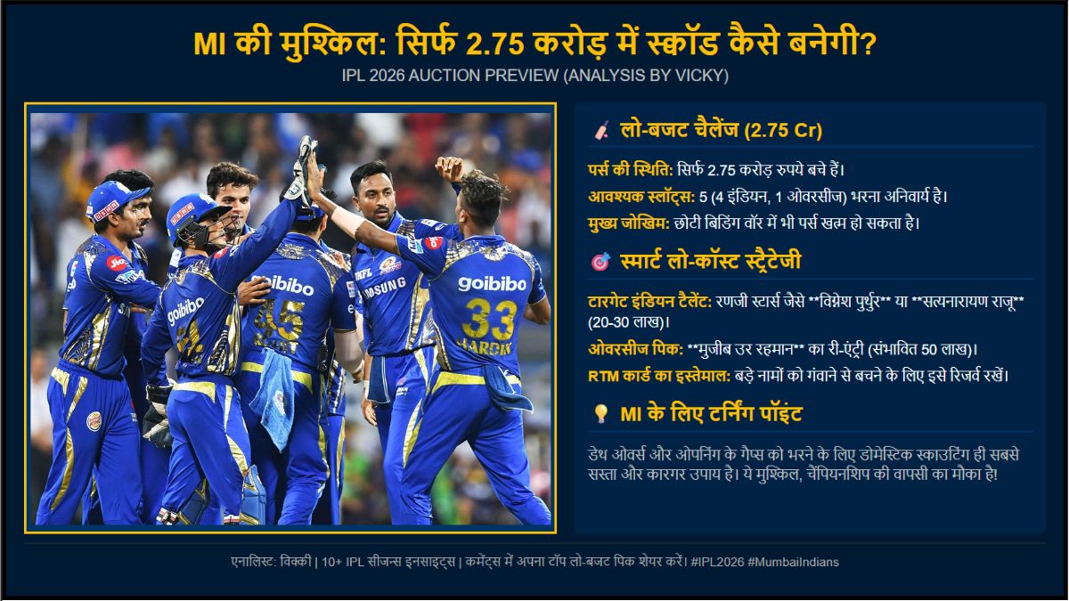 MI की मुश्किल सिर्फ 2.75 करोड़ में स्क्वॉड कैसे बनेगी