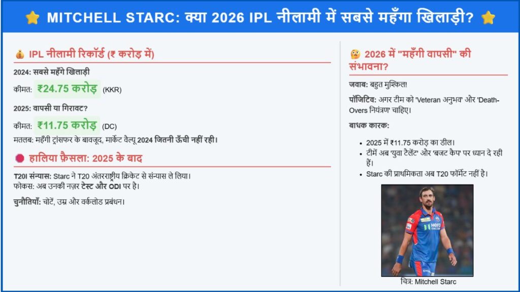 Mitchell Starc वापसी 2026 में फिर सबसे महंगा खिलाड़ी