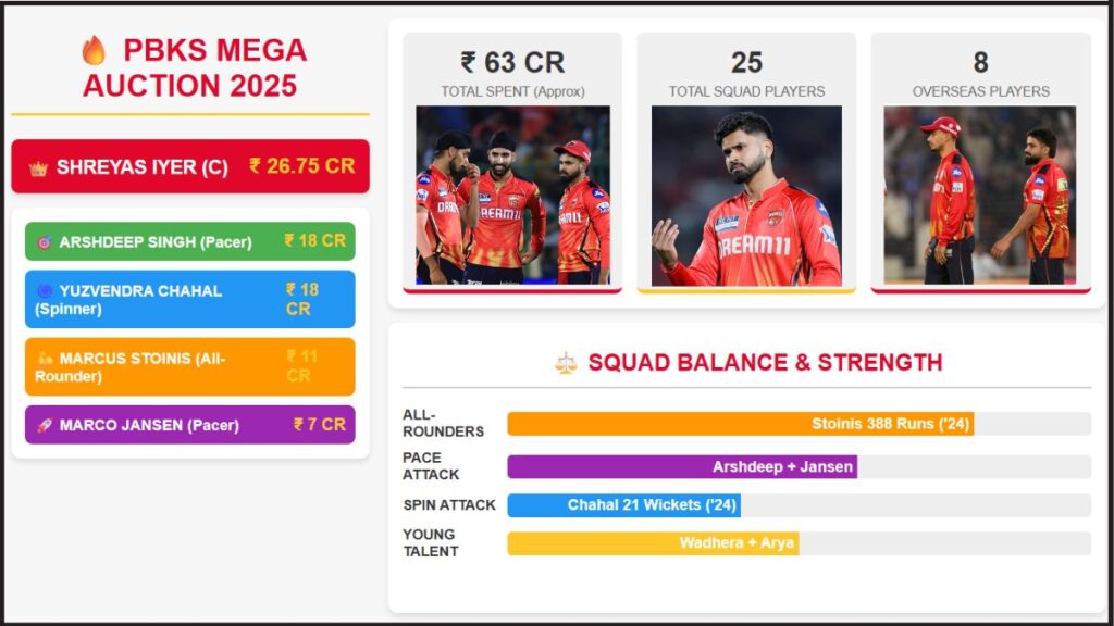PBKS के 63 करोड़ Shreyas Iyer के साथ कौन-कौन आएगा