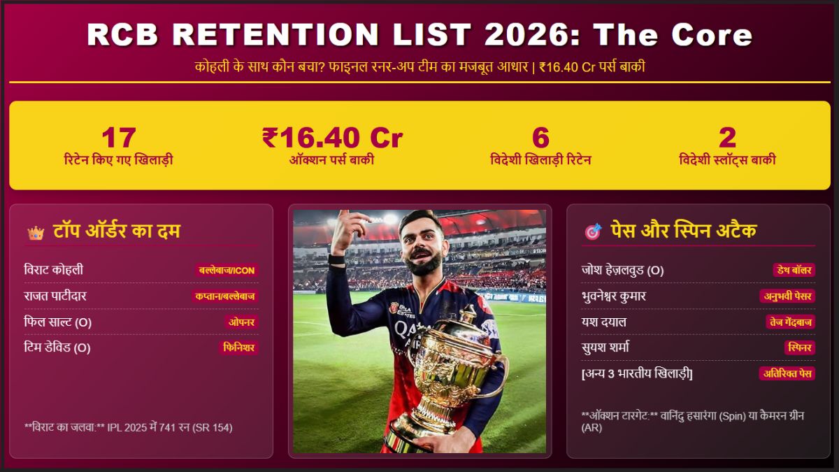 RCB Retained Players 2026 Kohli के साथ कौन बचेगा