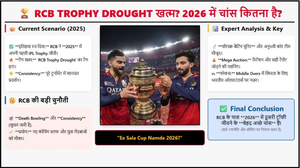 RCB Trophy Drought खत्म 2026 में चांस कितना