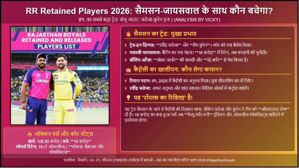 RR Retained Players 2026 सैमसन-जायसवाल के साथ कौन बचेगा आईपीएल का बड़ा ट्विस्ट