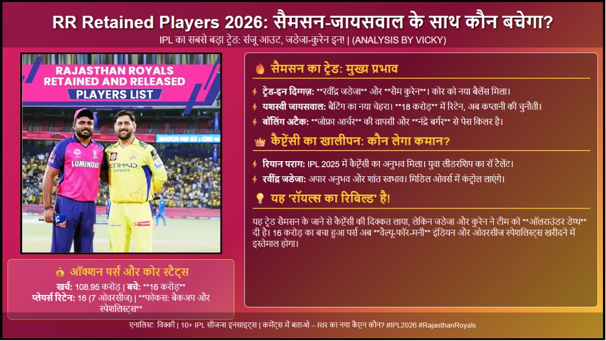RR Retained Players 2026 सैमसन-जायसवाल के साथ कौन बचेगा आईपीएल का बड़ा ट्विस्ट