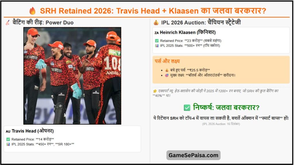 SRH Retained 2026 Travis Head + Klaasen का जलवा बरकरार