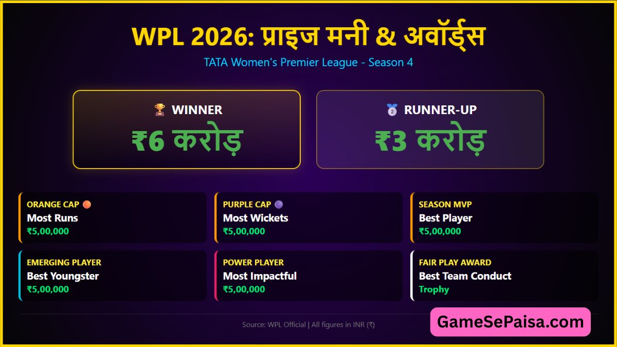 WPL 2026 Prize Money Winner, Runner-up & Orange Cap