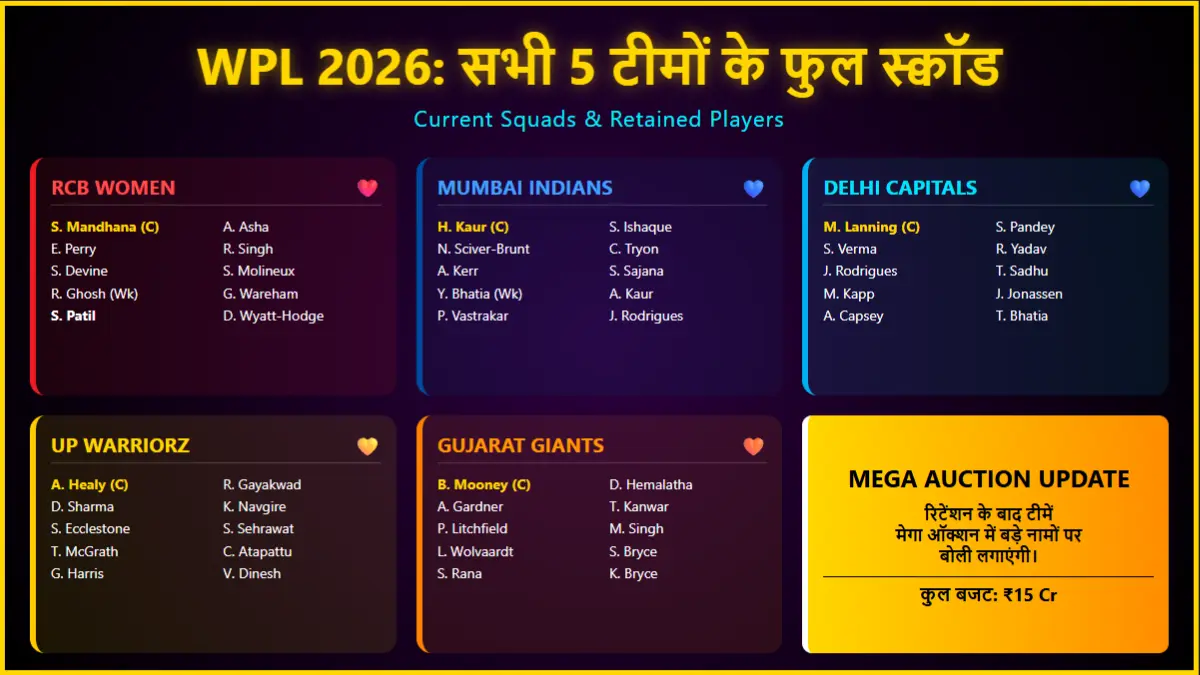 WPL 2026 सभी टीमें स्क्वॉड लिस्ट मेगा ऑक्शन के बाद