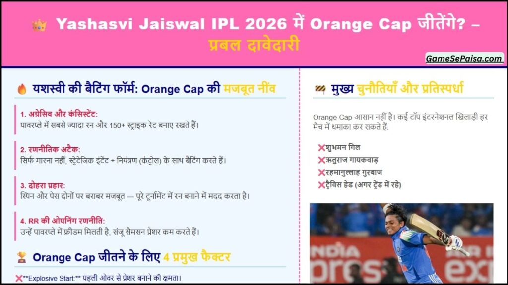 Yashasvi Jaiswal IPL 2026 में Orange Cap जीतेंगे