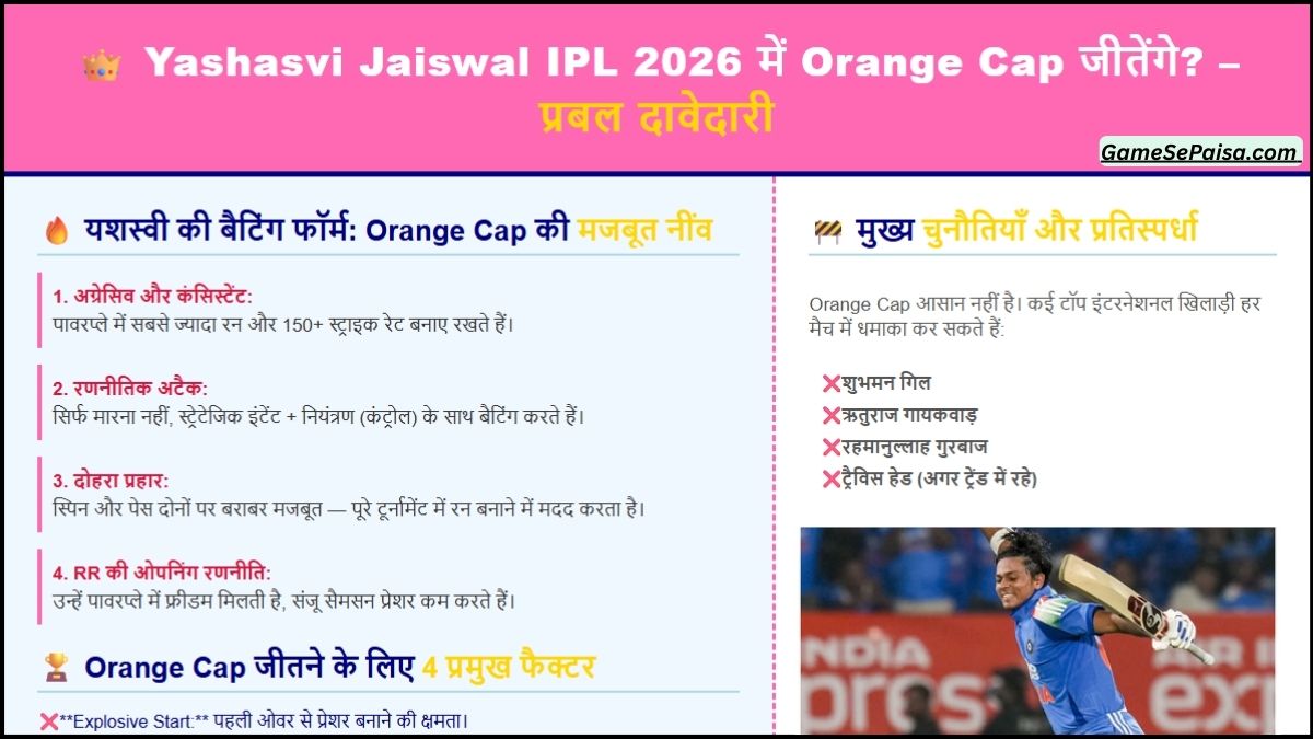 Yashasvi Jaiswal IPL 2026 में Orange Cap जीतेंगे