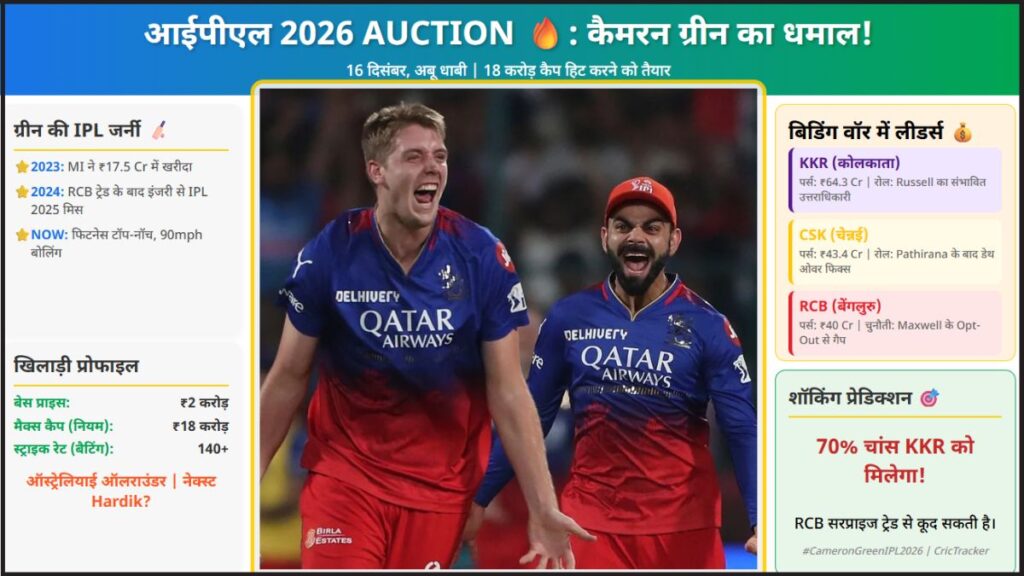 आईपीएल 2026 कैमरन ग्रीन 18Cr कैप से Auction में धमाल, RCB लेगी या KKR शॉकिंग प्रेडिक्शन