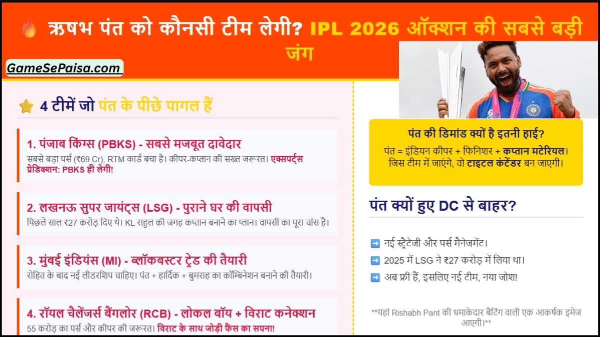 ऋषभ पंत को कौनसी टीम लेगी DC से बाहर होने के बाद – IPL 2026 ऑक्शन की सबसे बड़ी जंग कौन जीतेगा