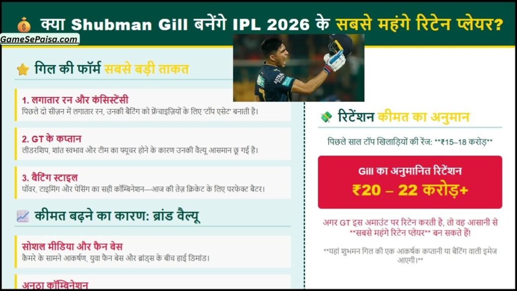 क्या Shubman Gill बनेंगे IPL 2026 के सबसे महंगे रिटेन प्लेयर