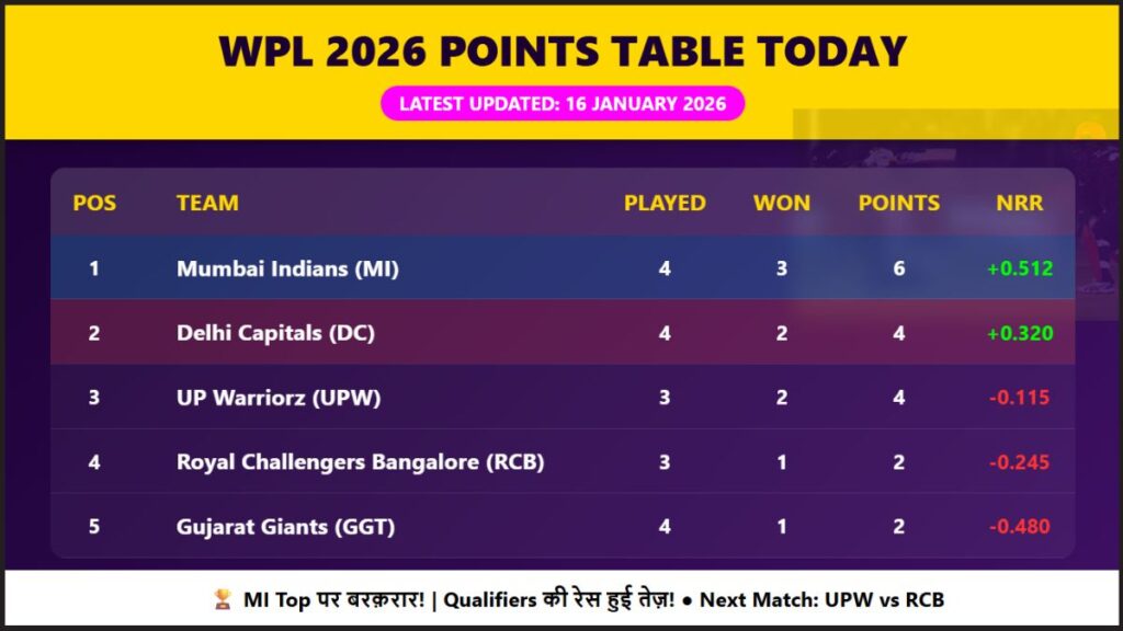 WPL 2026 Points Table Today Latest Updated Standings aur Team Rankings (16 जनवरी 2026) WPL 2026 Points Table Today Latest Updated Standings aur Team Rankings (16 जनवरी 2026)